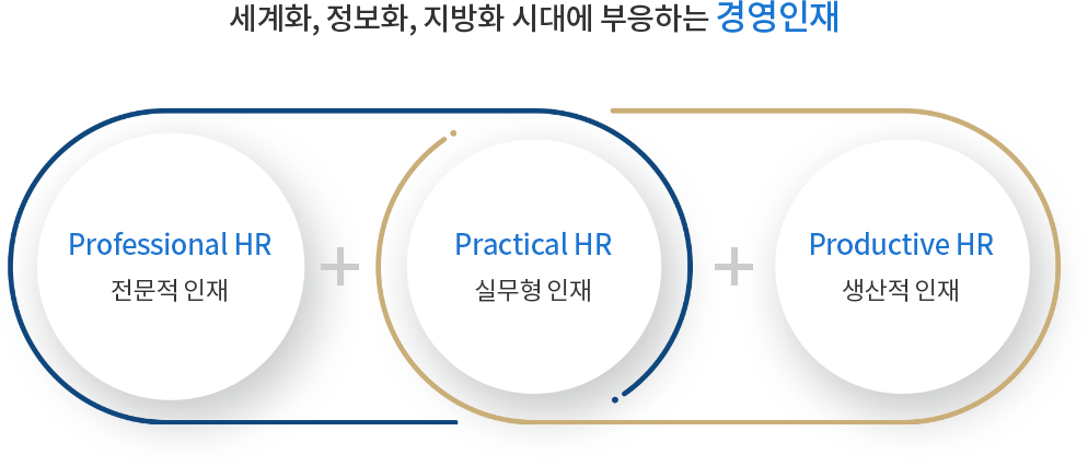 세계화, 정보화, 지방화 시대에 부응하는 경영인재, Professional HR(전문적 인재) + PPractical HR(실무형 인재) + Productive HR(생산적 인재)