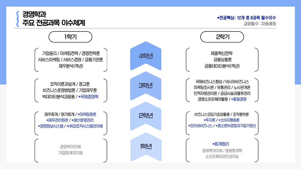 경영학과 주요 전공과목 이수체계